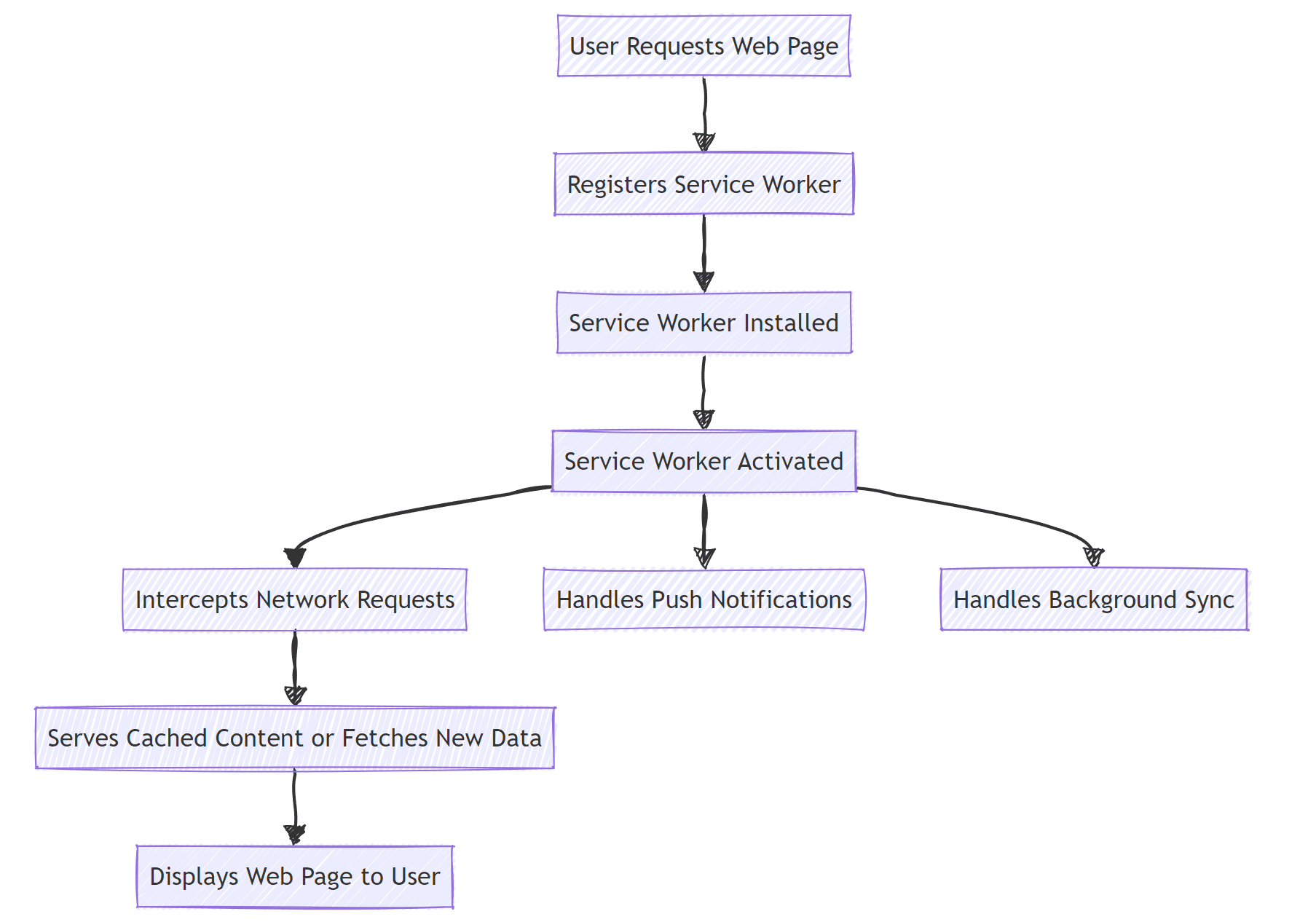 Lifecycle